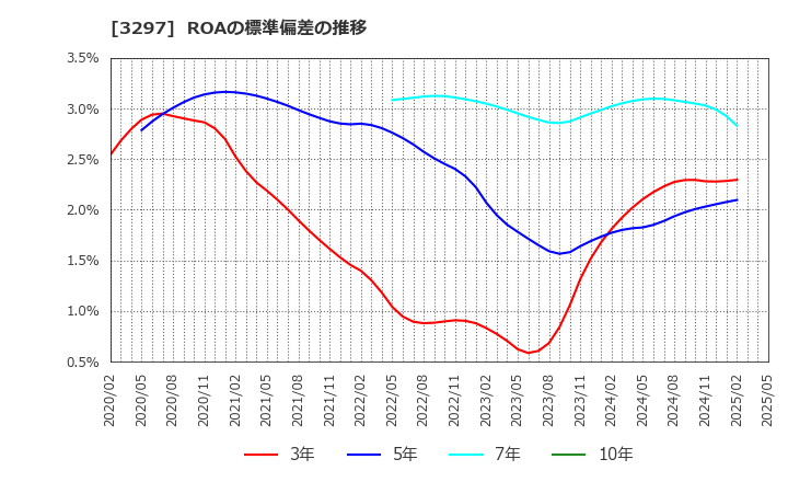 3297 (株)東武住販: ROAの標準偏差の推移