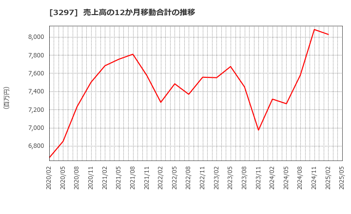 3297 (株)東武住販: 売上高の12か月移動合計の推移