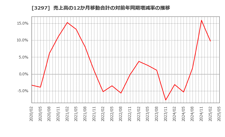 3297 (株)東武住販: 売上高の12か月移動合計の対前年同期増減率の推移