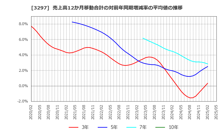 3297 (株)東武住販: 売上高12か月移動合計の対前年同期増減率の平均値の推移
