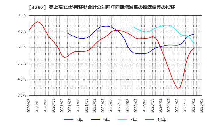 3297 (株)東武住販: 売上高12か月移動合計の対前年同期増減率の標準偏差の推移