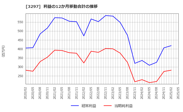3297 (株)東武住販: 利益の12か月移動合計の推移