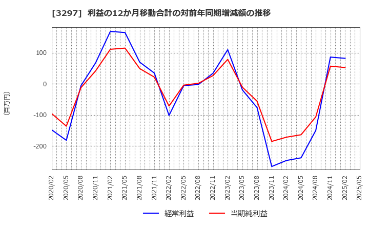 3297 (株)東武住販: 利益の12か月移動合計の対前年同期増減額の推移