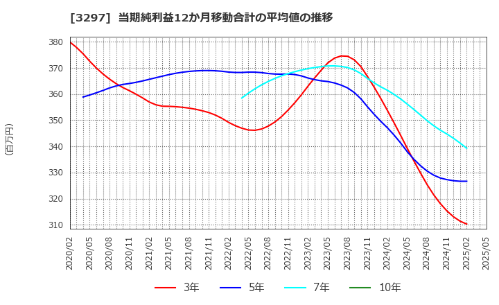 3297 (株)東武住販: 当期純利益12か月移動合計の平均値の推移