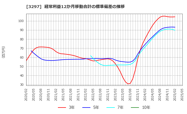 3297 (株)東武住販: 経常利益12か月移動合計の標準偏差の推移