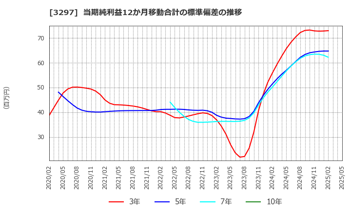 3297 (株)東武住販: 当期純利益12か月移動合計の標準偏差の推移