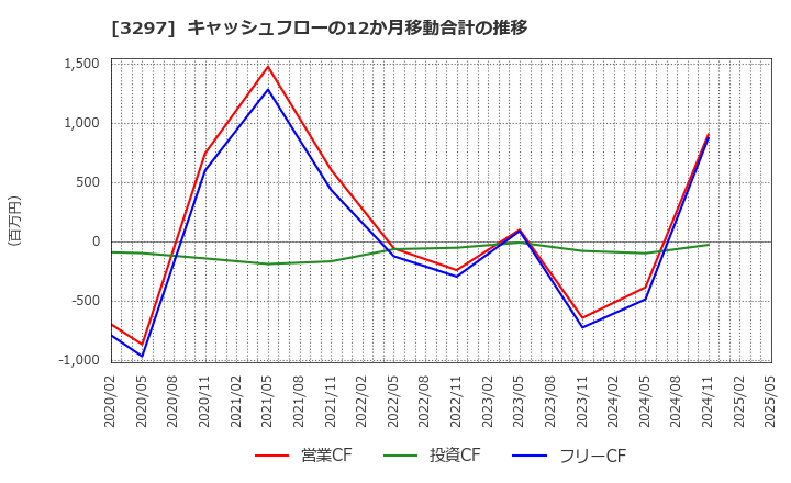 3297 (株)東武住販: キャッシュフローの12か月移動合計の推移