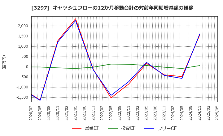 3297 (株)東武住販: キャッシュフローの12か月移動合計の対前年同期増減額の推移