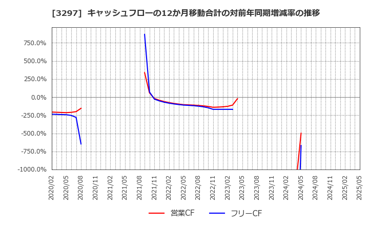 3297 (株)東武住販: キャッシュフローの12か月移動合計の対前年同期増減率の推移