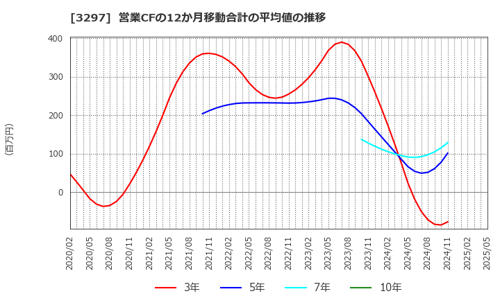 3297 (株)東武住販: 営業CFの12か月移動合計の平均値の推移
