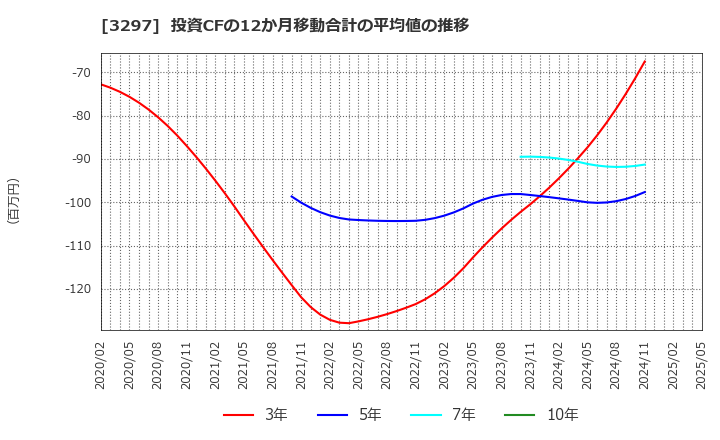 3297 (株)東武住販: 投資CFの12か月移動合計の平均値の推移