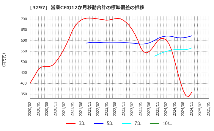 3297 (株)東武住販: 営業CFの12か月移動合計の標準偏差の推移