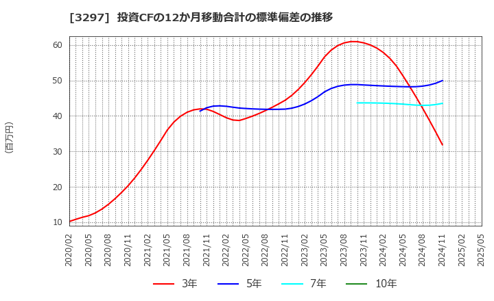 3297 (株)東武住販: 投資CFの12か月移動合計の標準偏差の推移