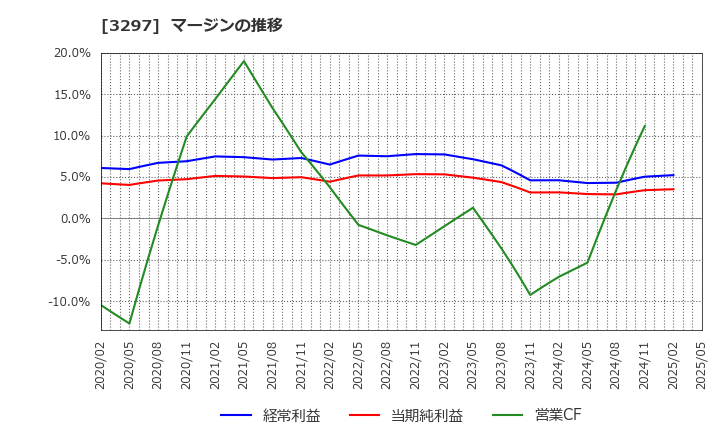3297 (株)東武住販: マージンの推移