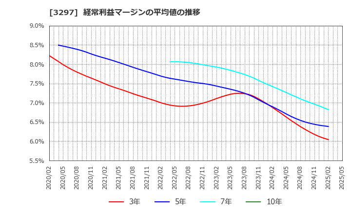 3297 (株)東武住販: 経常利益マージンの平均値の推移