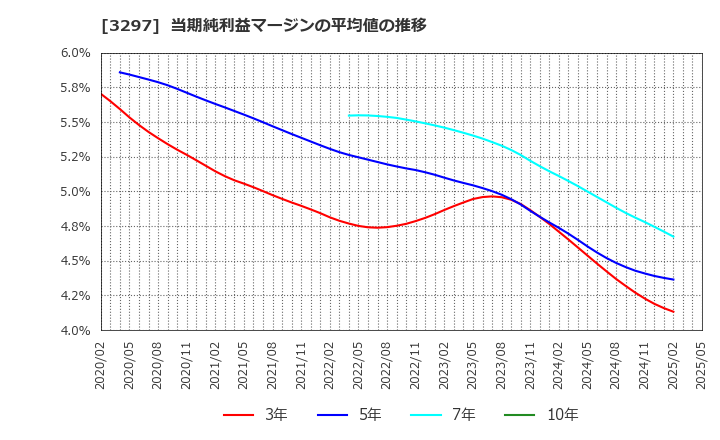 3297 (株)東武住販: 当期純利益マージンの平均値の推移