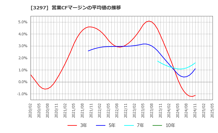 3297 (株)東武住販: 営業CFマージンの平均値の推移
