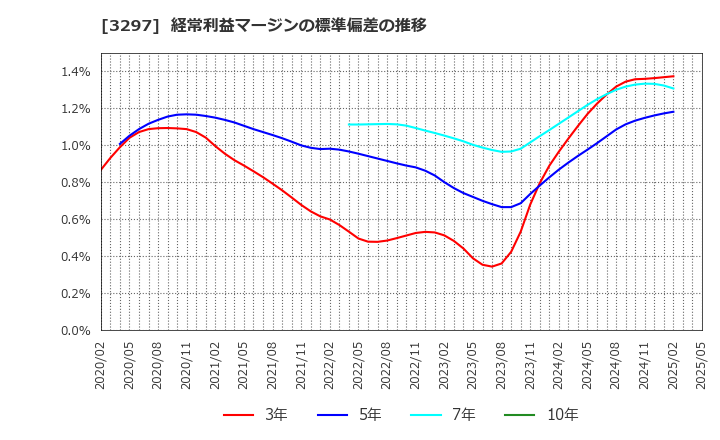 3297 (株)東武住販: 経常利益マージンの標準偏差の推移