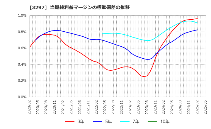 3297 (株)東武住販: 当期純利益マージンの標準偏差の推移