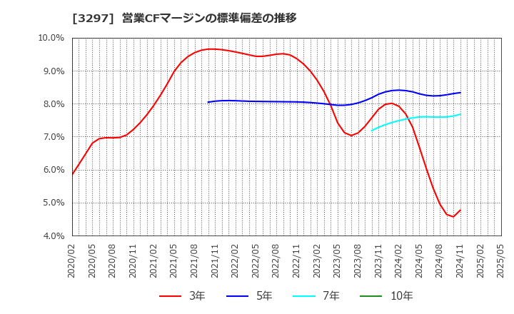 3297 (株)東武住販: 営業CFマージンの標準偏差の推移