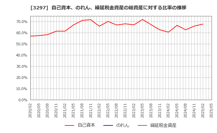 3297 (株)東武住販: 自己資本、のれん、繰延税金資産の総資産に対する比率の推移