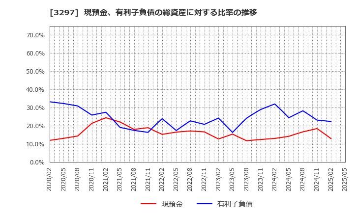 3297 (株)東武住販: 現預金、有利子負債の総資産に対する比率の推移