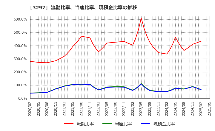 3297 (株)東武住販: 流動比率、当座比率、現預金比率の推移