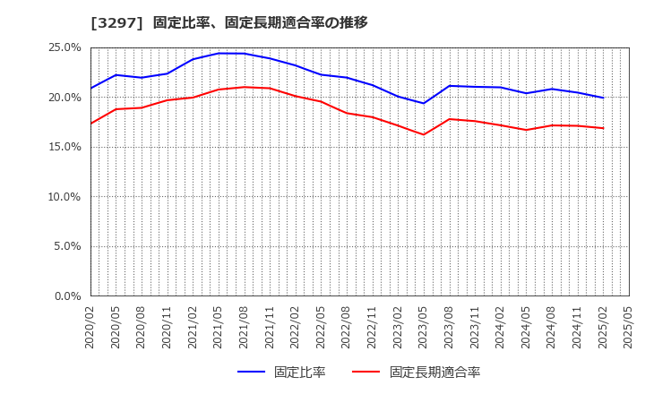 3297 (株)東武住販: 固定比率、固定長期適合率の推移
