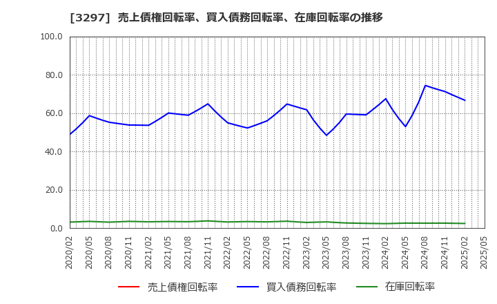 3297 (株)東武住販: 売上債権回転率、買入債務回転率、在庫回転率の推移