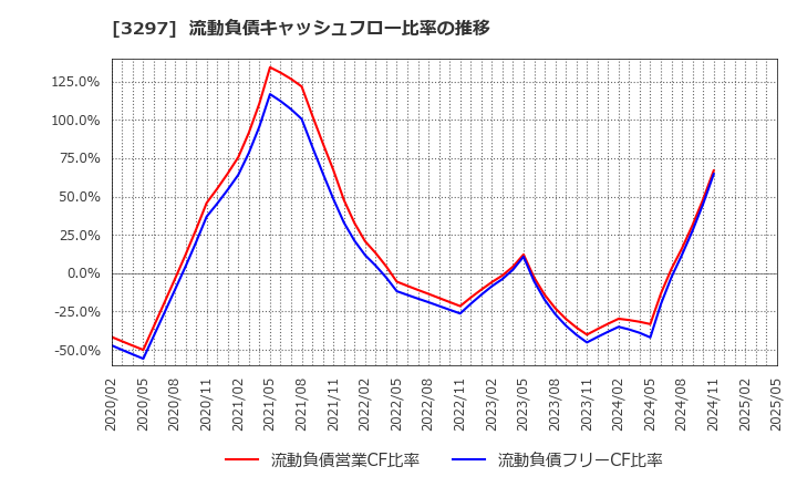 3297 (株)東武住販: 流動負債キャッシュフロー比率の推移