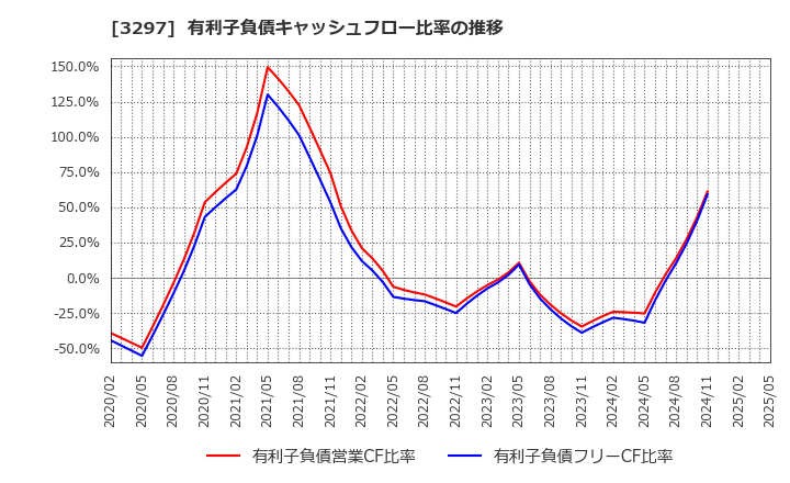 3297 (株)東武住販: 有利子負債キャッシュフロー比率の推移