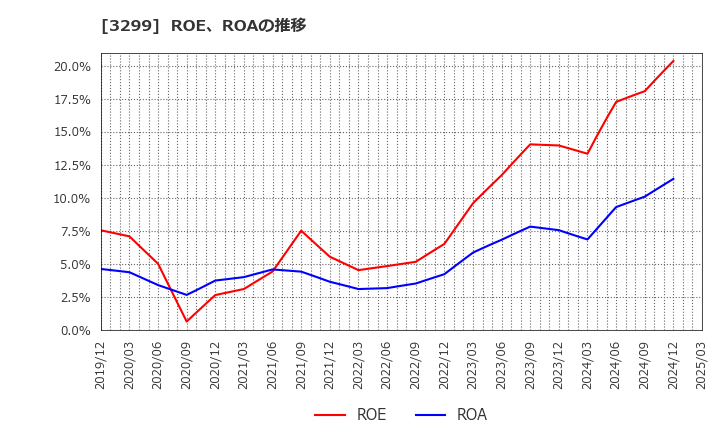 3299 (株)ムゲンエステート: ROE、ROAの推移