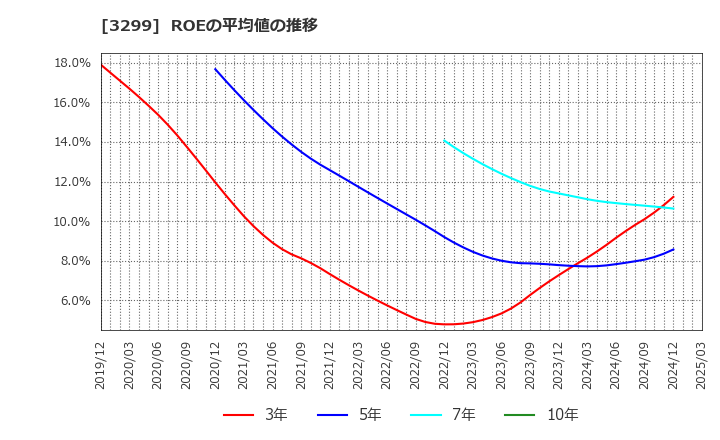 3299 (株)ムゲンエステート: ROEの平均値の推移