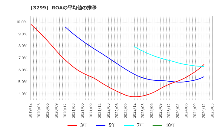 3299 (株)ムゲンエステート: ROAの平均値の推移