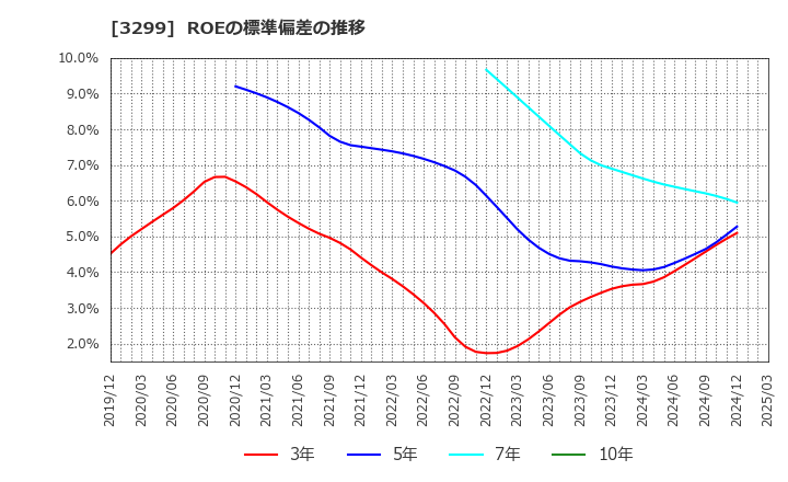 3299 (株)ムゲンエステート: ROEの標準偏差の推移