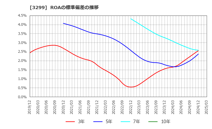 3299 (株)ムゲンエステート: ROAの標準偏差の推移