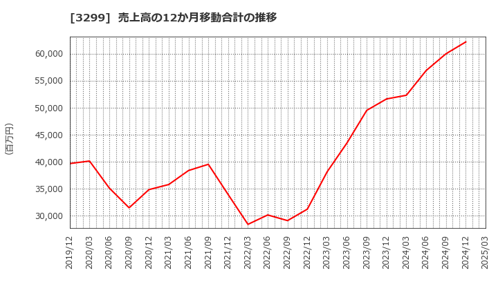 3299 (株)ムゲンエステート: 売上高の12か月移動合計の推移