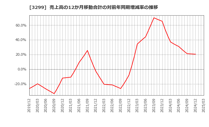 3299 (株)ムゲンエステート: 売上高の12か月移動合計の対前年同期増減率の推移