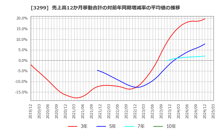 3299 (株)ムゲンエステート: 売上高12か月移動合計の対前年同期増減率の平均値の推移