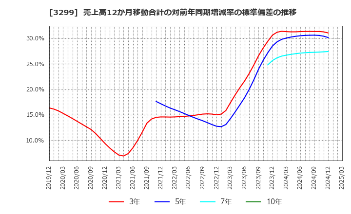 3299 (株)ムゲンエステート: 売上高12か月移動合計の対前年同期増減率の標準偏差の推移
