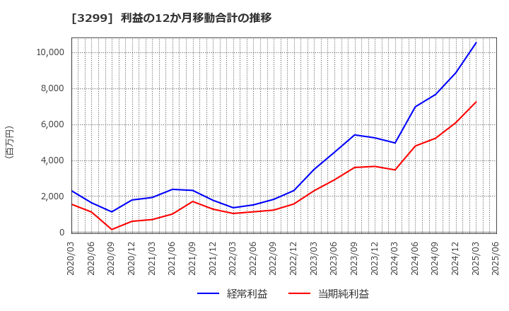 3299 (株)ムゲンエステート: 利益の12か月移動合計の推移