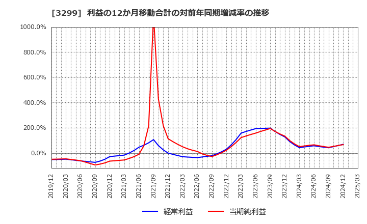 3299 (株)ムゲンエステート: 利益の12か月移動合計の対前年同期増減率の推移