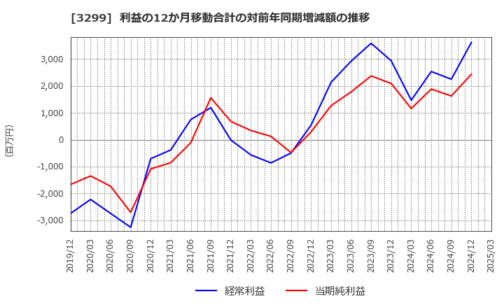 3299 (株)ムゲンエステート: 利益の12か月移動合計の対前年同期増減額の推移