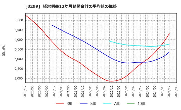 3299 (株)ムゲンエステート: 経常利益12か月移動合計の平均値の推移