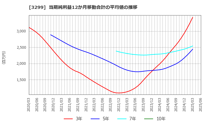 3299 (株)ムゲンエステート: 当期純利益12か月移動合計の平均値の推移