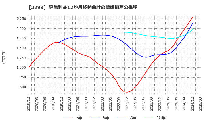3299 (株)ムゲンエステート: 経常利益12か月移動合計の標準偏差の推移