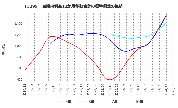 3299 (株)ムゲンエステート: 当期純利益12か月移動合計の標準偏差の推移