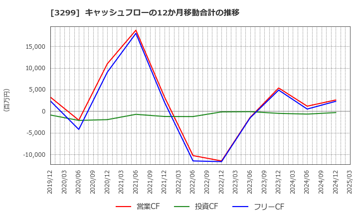 3299 (株)ムゲンエステート: キャッシュフローの12か月移動合計の推移