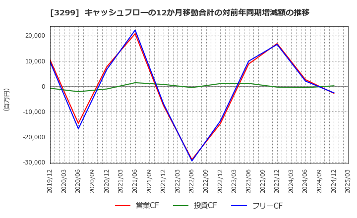 3299 (株)ムゲンエステート: キャッシュフローの12か月移動合計の対前年同期増減額の推移