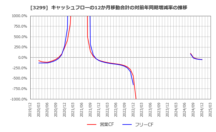 3299 (株)ムゲンエステート: キャッシュフローの12か月移動合計の対前年同期増減率の推移